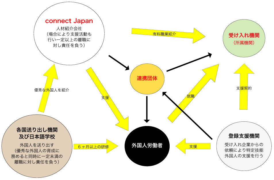 支援プロセス